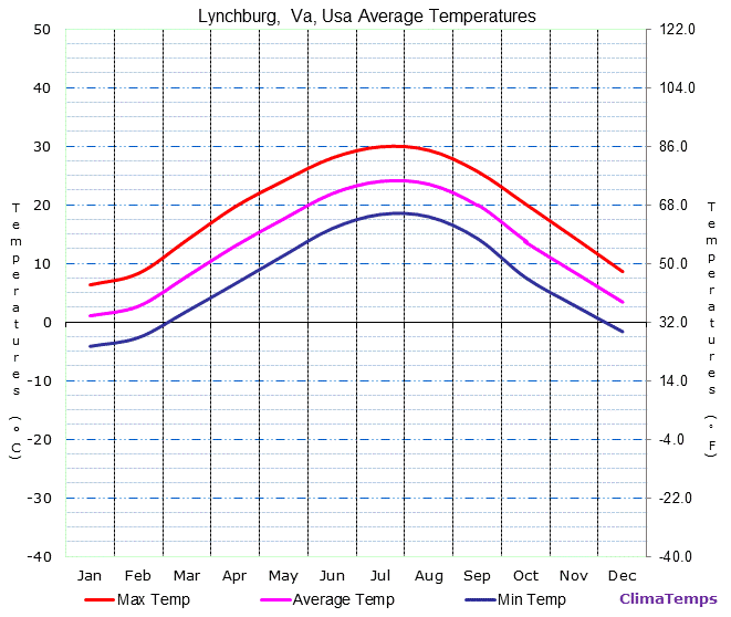 Lynchburg, Va average temperatures chart
