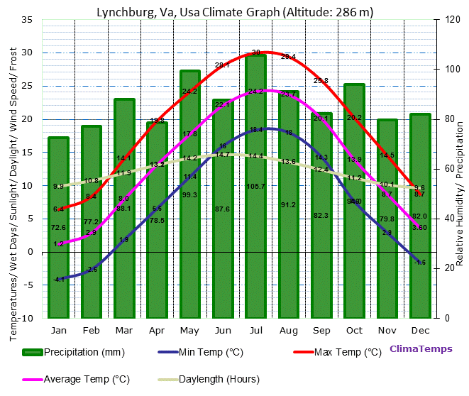 Lynchburg, Va Climate Graph